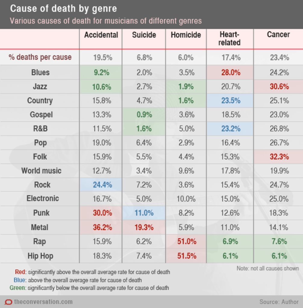 musician death by genre
