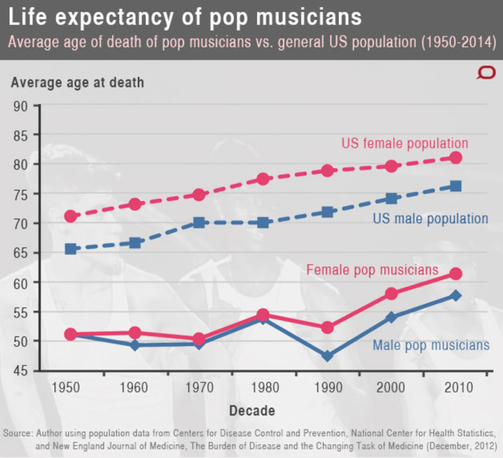 life expectancy US musicians